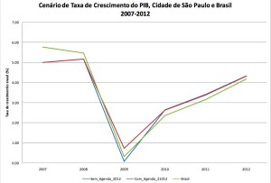 Crescimento do PIB previsto com e sem a Agenda 2012 em São Paulo, e no Brasil