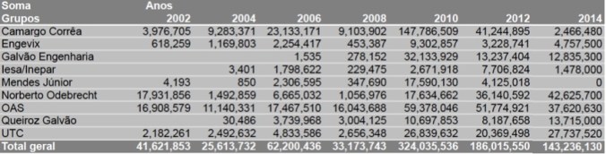Empreiteiras - Campanhas 2002:2014
