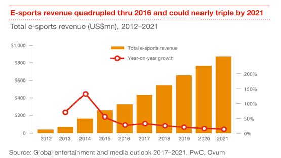 outlook-2017-outlook-esports-infographic-1